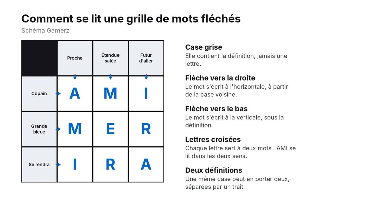 Mots fléchés : forces 1 à 4, règles, astuces et grilles gratuites