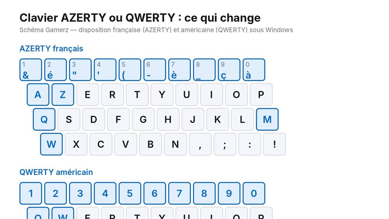 Clavier français AZERTY : l'installer sur PC, Mac et téléphone