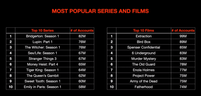 Classement Netflix des dix séries et dix films les plus regardés, avec leur nombre de comptes