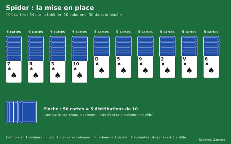 Schéma de la mise en place du Spider : dix colonnes de six ou cinq cartes et une pioche de cinquante cartes