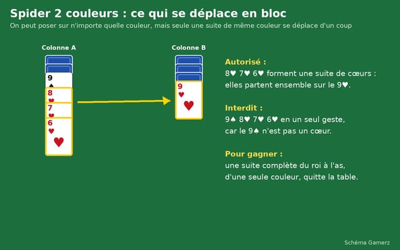 Schéma d'un déplacement en Spider deux couleurs : une suite de cœurs déplacée sur un 9 de cœur