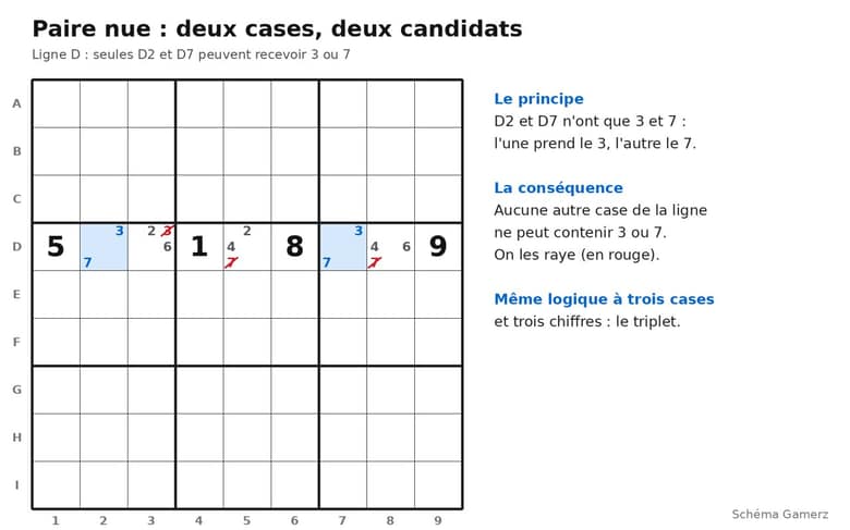 Schéma d'une paire nue dans la ligne D d'une grille de sudoku, candidats 3 et 7 rayés ailleurs