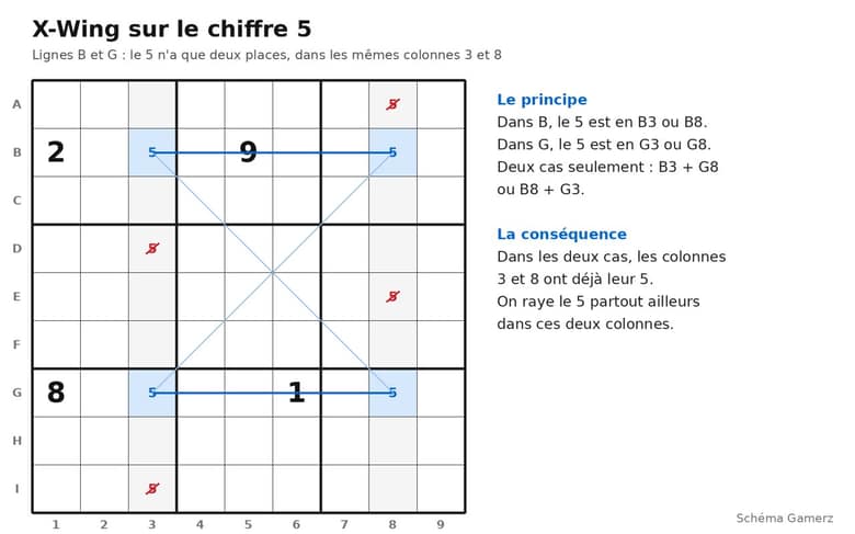 Schéma d'un X-Wing sur le chiffre 5 entre les lignes B et G et les colonnes 3 et 8
