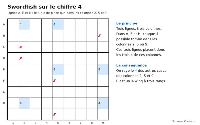 Schéma d'un Swordfish sur le chiffre 4 entre les lignes A, E et H et les colonnes 2, 5 et 9