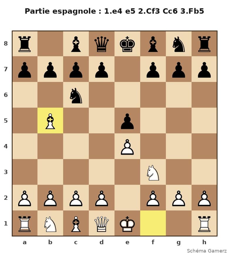 Schéma de la partie espagnole après 1.e4 e5 2.Cf3 Cc6 3.Fb5 : le fou blanc en b5 attaque le cavalier c6