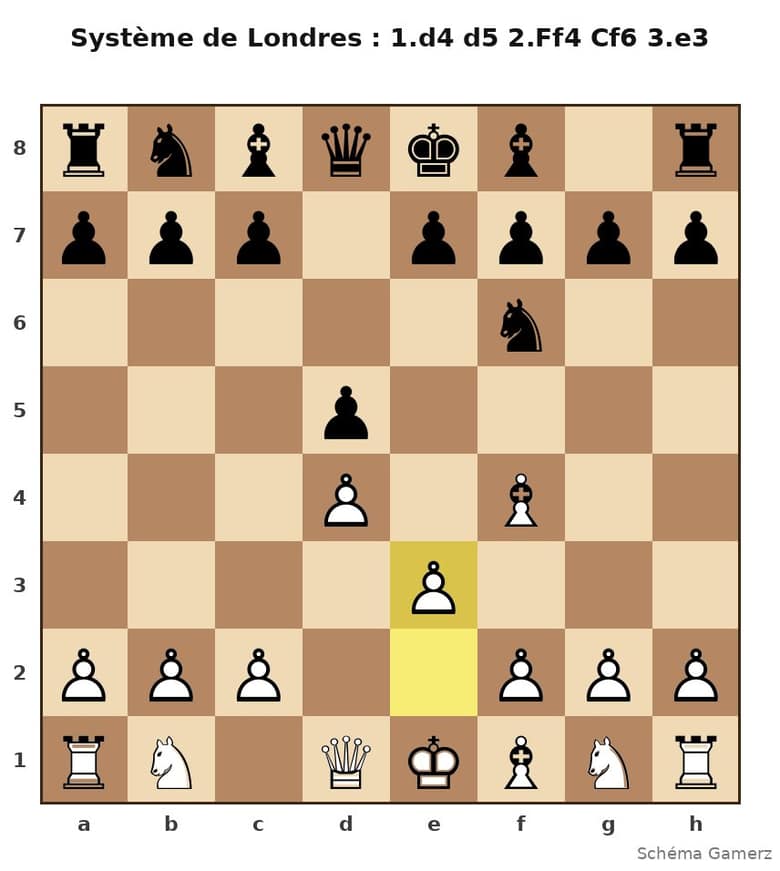 Schéma du système de Londres après 1.d4 d5 2.Ff4 Cf6 3.e3 : fou blanc en f4, pions en d4 et e3
