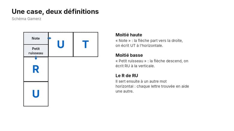 Case définition coupée en deux : « Note » vers la droite donne UT, « Petit ruisseau » vers le bas donne RU