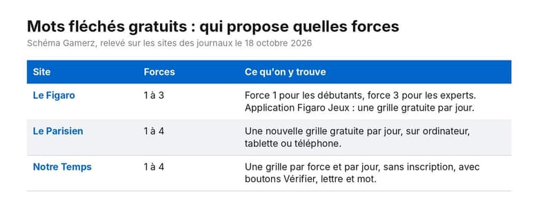 Tableau : Le Figaro propose les forces 1 à 3, Le Parisien et Notre Temps les forces 1 à 4