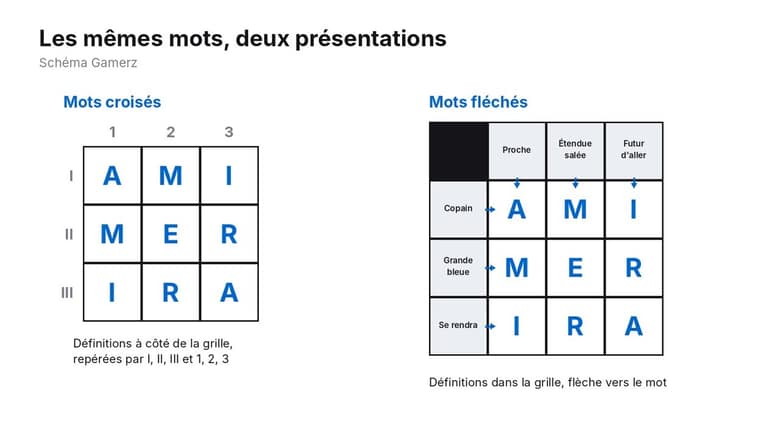 Les mots AMI, MER et IRA présentés en mots croisés à gauche, en mots fléchés à droite