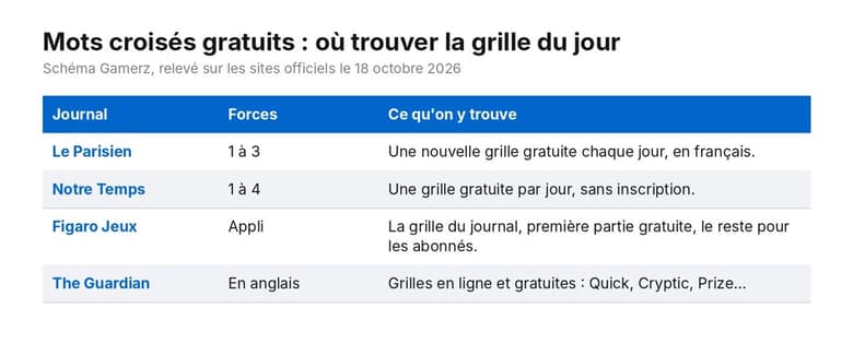 Tableau des sites où jouer aux mots croisés gratuits : Le Parisien, Notre Temps, Figaro Jeux et The Guardian