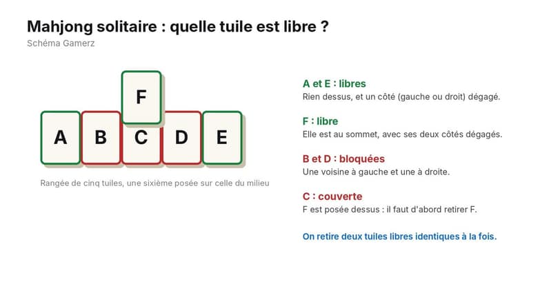 Rangée de cinq tuiles A à E avec une tuile F posée sur celle du milieu : A, E et F sont libres, B et D bloquées, C couverte