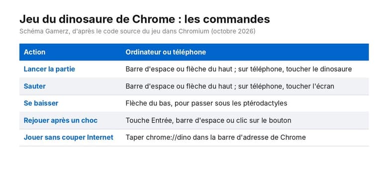 Tableau des commandes : barre d'espace ou flèche du haut pour sauter, flèche du bas pour se baisser, Entrée pour rejouer, chrome://dino pour jouer connecté
