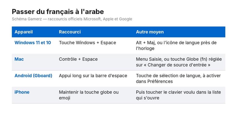 Tableau des raccourcis pour passer du français à l'arabe sur Windows, Mac, Android et iPhone