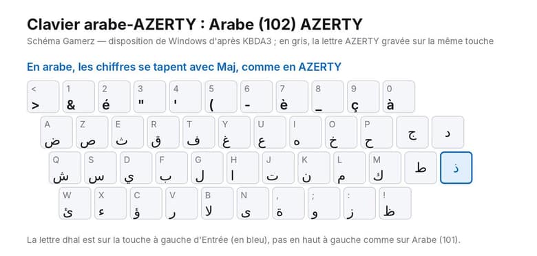 Disposition arabe 102 AZERTY : lettres arabes avec la lettre AZERTY de chaque touche, et la lettre dhal à gauche de la touche Entrée