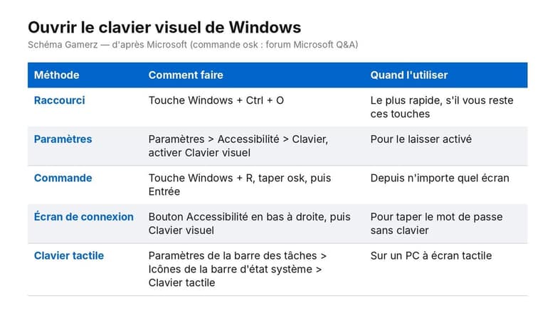 Tableau des cinq façons d'ouvrir le clavier visuel de Windows, avec la méthode et le moment où l'utiliser