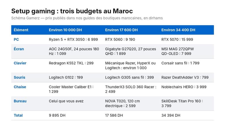Tableau de trois budgets de setup gaming au Maroc, avec PC, écran, clavier, souris, chaise et bureau