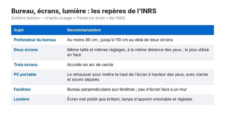 Tableau des repères de l'INRS : profondeur du bureau, deux ou trois écrans, PC portable, fenêtres et lumière