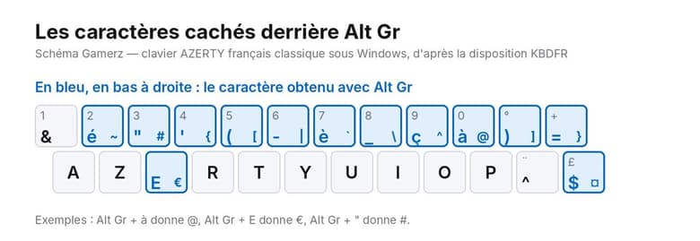 Schéma des touches de la rangée des chiffres d'un clavier AZERTY avec le caractère Alt Gr de chaque touche en bleu