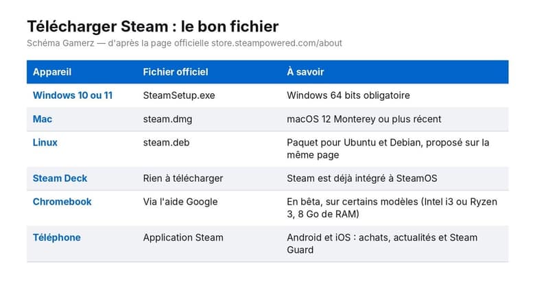 Tableau des fichiers officiels de Steam selon l'appareil : Windows, Mac, Linux, Steam Deck, Chromebook et téléphone