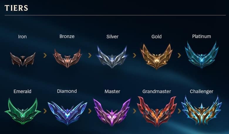 Les dix rangs du classement de League of Legends, du Fer au Challenger, avec leurs emblèmes