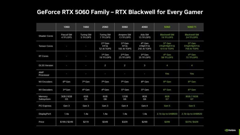 Tableau officiel de NVIDIA comparant les GeForce 1060, 1660, 2060, 3060, 4060, 5060 et 5060 Ti