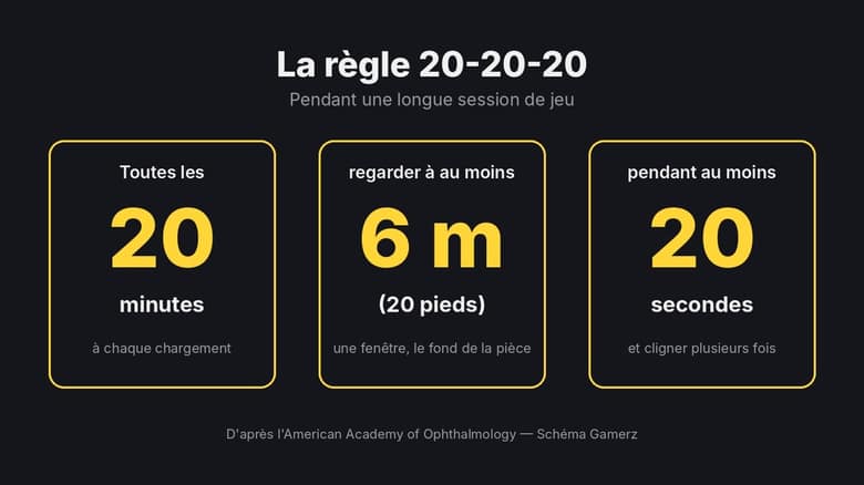 Schéma de la règle 20-20-20 : toutes les 20 minutes, regarder à au moins 6 mètres pendant au moins 20 secondes