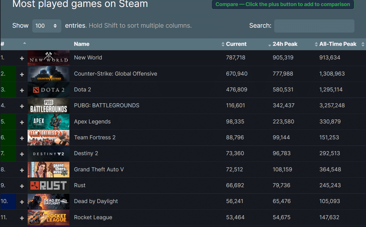 Classement des jeux les plus joués sur Steam